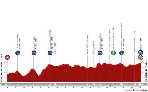 Stage 2: Vilasana de Mena - Ojo Guareña, 160.7 kilometers