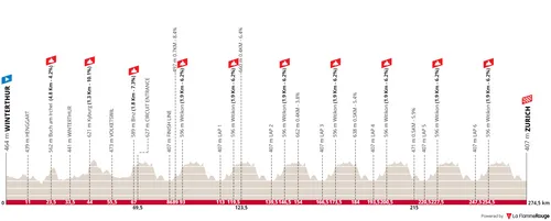 Winterthur - Zurich, 274.5 kilometers&nbsp;