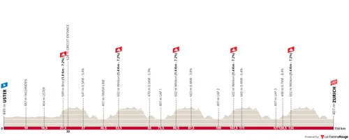 Uster - Zurich, 154 kilometers
