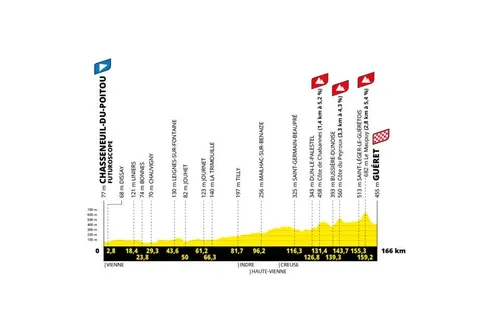 Stage 5: Chasseneuil-Du-Poitou - Guéret, 166 kilometers