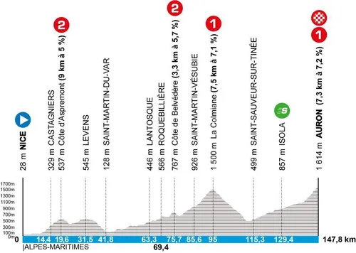 Stage 7: Nice - Auron, 147.8 kilometers
