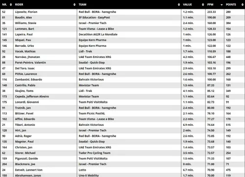 2024 points per cost charts