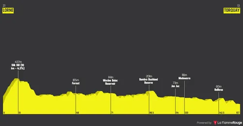 Lorne - Torquay, 157 quilómetros
