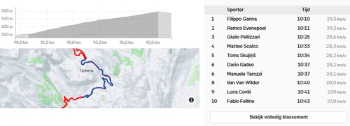 Melhores tempos na subida de Coll de Rates