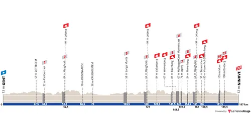 Gent - Ninove, 197 kilometers