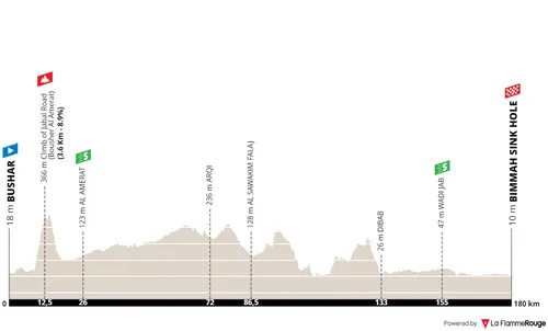 Stage 1: Bushar - Bimmah Sink Hole, 179.8 kilometers