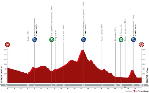 Jumilla - Murcia, 199.9 kilometers