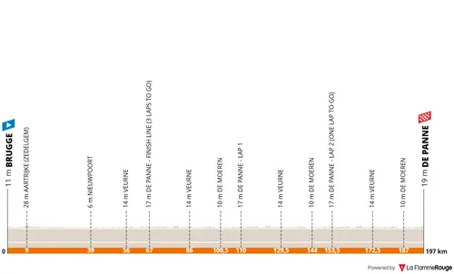 Brugge - De Panne, 197.5 kilometers