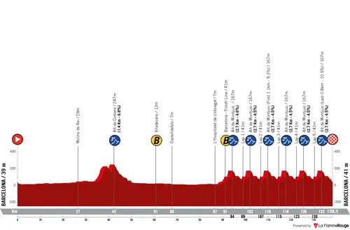 Stage 7: Barcelona - Barcelona, 138.2 kilometers