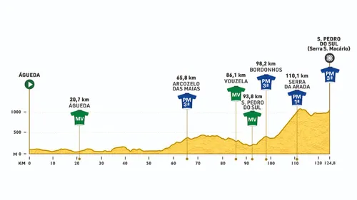 2ª etapa - Águeda - S.P. do Sul (S. Macário) / 124,8 Km&nbsp;