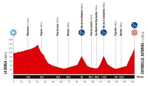 Stage 7 - La Robla - Cotobello. Asturias, 152 kilometers