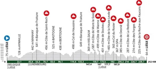 Liège - Liège, 252 quilómetros