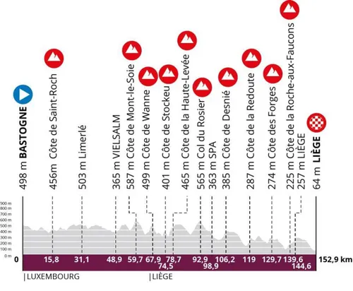 Bastogne - Liège, 152,9 quilómetros