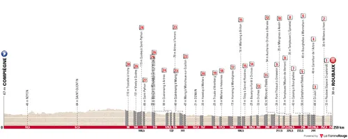 Compiègne - Roubaix, 259 kilometers