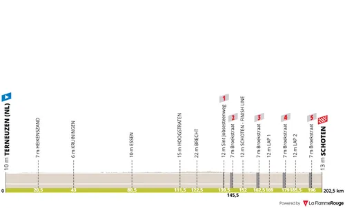 Terneuzen - Schoten: 202,5 quilómetros