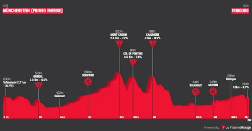 Stage 1: Münchenstein - Fribourg, 194.6 kilometers