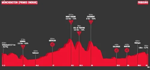 1ª Etapa:&nbsp; Münchenstein - Fribourg, 194.6 quilometros