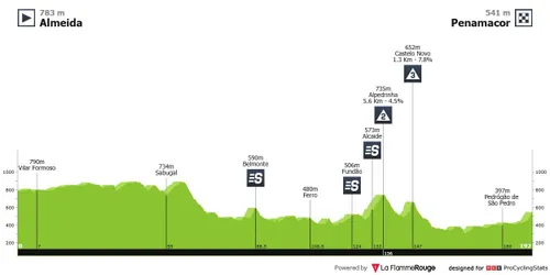 1.ª etapa: Almeida - Penamacor, 191,2 quilómetros