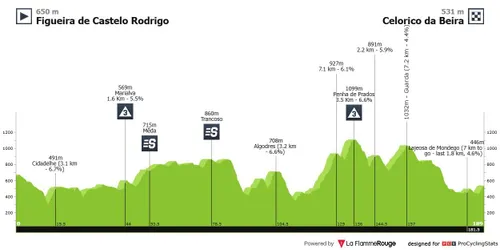 2ª etapa:&nbsp;Figueira de Castelo Rodrigo - Celorico da Beira, 188,4 quilómetros