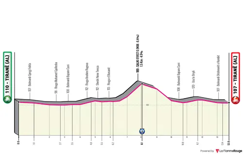 Tirana - Tirana, 13.7 kilometers