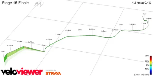 Últimos 4 kms da 15ª etapa