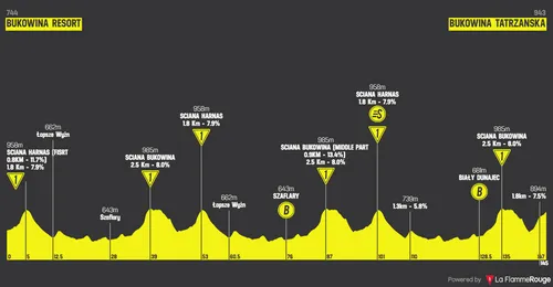 Profile_TourDePologne2025stage6