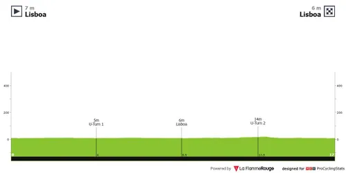10ª etapa CRI individual: Lisboa - Lisboa;&nbsp;16.7km