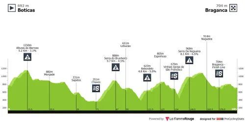 3ª etapa: Boticas - Bragança;&nbsp;185.2km