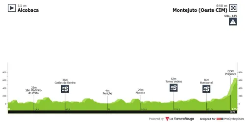 9ª etapa: Alcobaça - Montejunto;&nbsp;174.4km