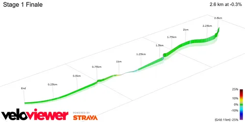 Final da 1ª etapa da Vuelta