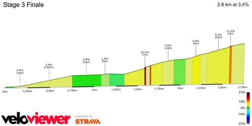 Quilómetros finais da 3ª etapa da Vuelta