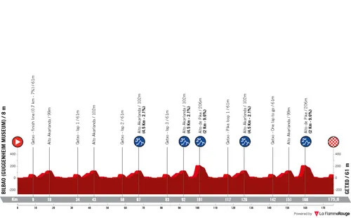 Bilbao - Getxo, 175.8 kilometers