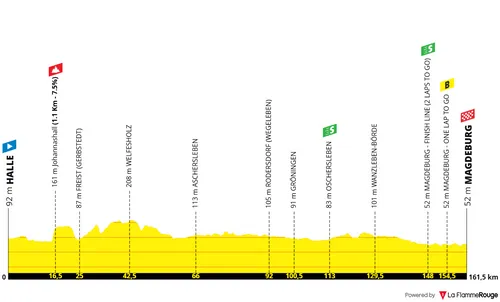 Etapa 4: Halle - Magdeburgo; 161,8 quilómetros