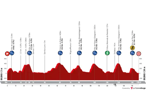 Profile_VueltaAEspana2025stage11