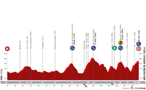 Profile_VueltaAEspana2025stage16