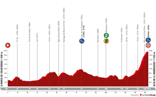 Profile_VueltaAEspana2025stage17