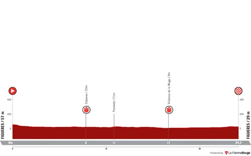 5ª etapa: Figueres - Figueres, 24 quilómetros