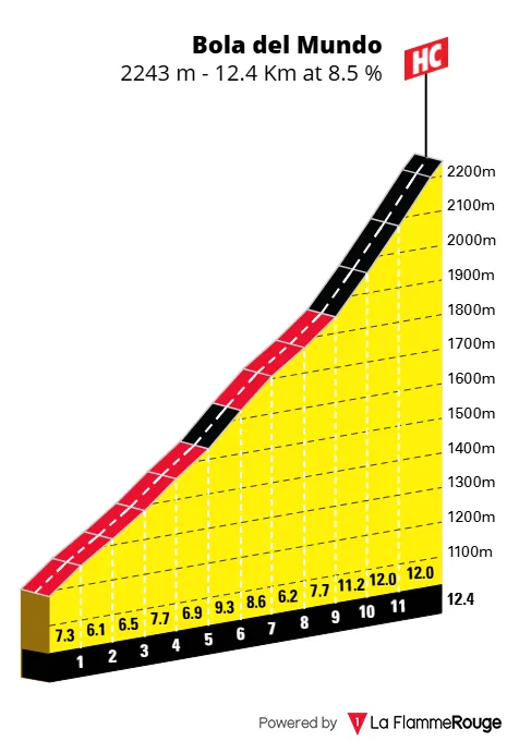 Perfil da subida à Bola del Mundo
