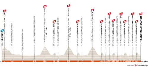 Profile_EuropeanChampionshipsMensRoadRace2025