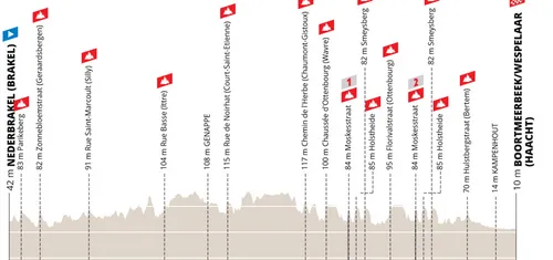 Nederbrakel - Boortmeerbeek, 200 quilometros