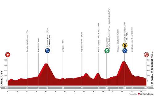 12ª etapa: Laredo - Los Corrales de Buelna, 145 quilómetros