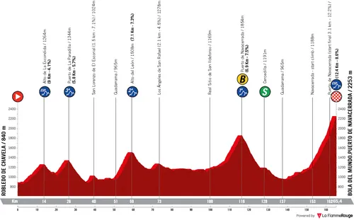 Profile_VueltaAEspana2025stage20