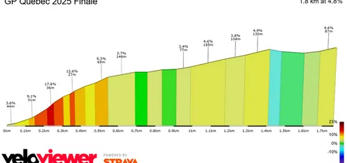 Atenção: devido a um erro de GPS, o perfil abaixo não corresponde à realidade nos metros finais. A aproximação à meta é, na verdade, uma subida constante com inclinação média de cerca de 4%.