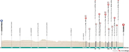 Chartres - Tours, 212,5 quilómetros