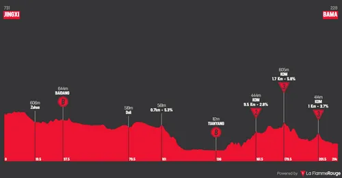 Profile_TourOfGuangxi2025stage3
