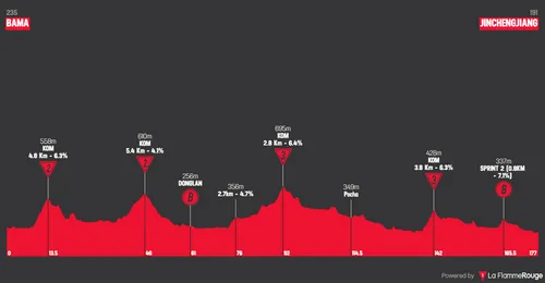 Profile_TourOfGuangxi2025stage4