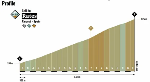Profile of the Coll de Rates