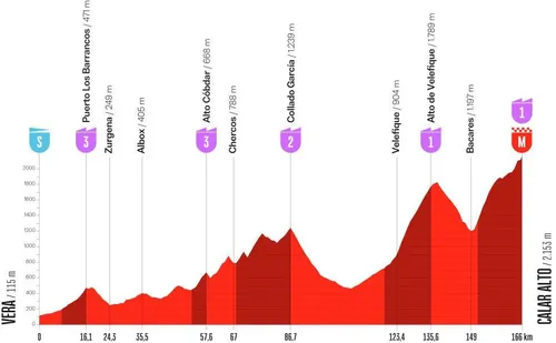 All the details of stage 12 of La Vuelta 2026
