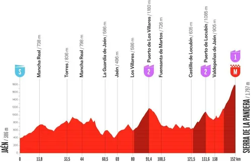 All about stage 14 of La Vuelta 2026