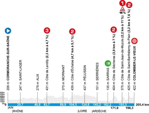 12.03.2026 - Stage 5 - 205.4 km - Mountain